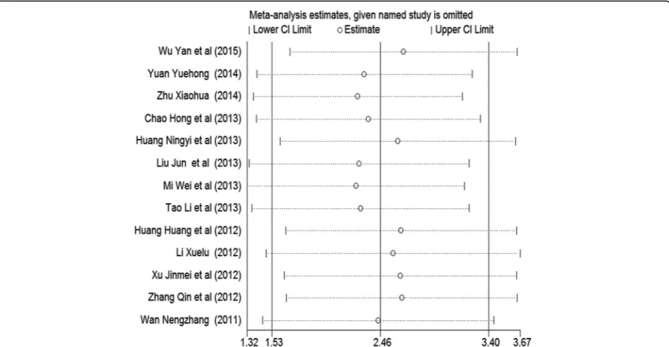 Fig. 5 Sensitivity analysis assessing the influence of individual studies on the pooled analysis regarding the effect of TBL on students’ theoreticalexamination scores