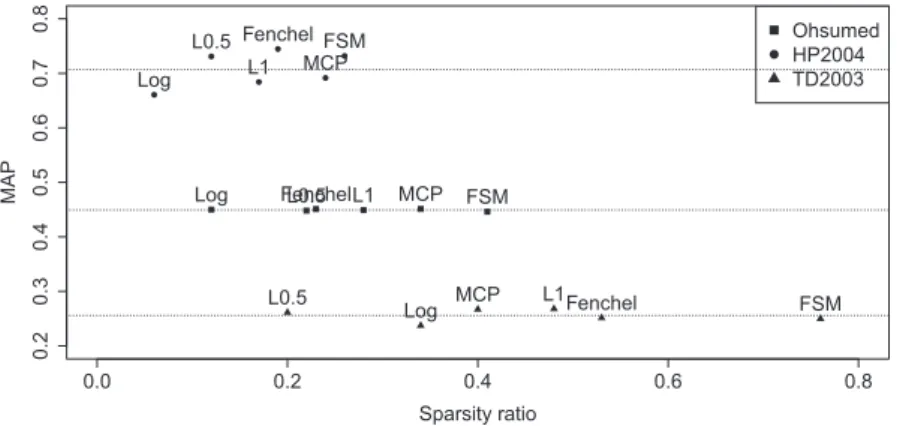 Fig. 3. MAP versus sparsity ratio for three representative datasets. Dotted lines represented average MAP obtained with the different algorithms.