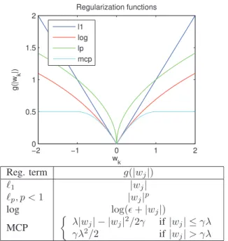 Fig. 1. Comparison of several nonconvex regularization terms. ǫ = 1 and γ = 1 are the parameters, respectively, for the log and MCP regularizations.