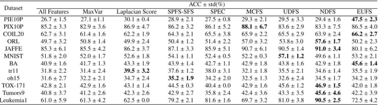 Table 2. Clustering results of di ﬀerent methods on 12 data sets. The best result for each data set is highlighted in bold face.