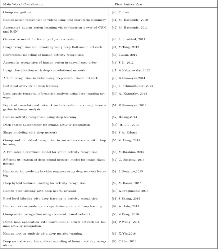 Table 2.1: Summary Point of Related Articles in Human Activity Recognition