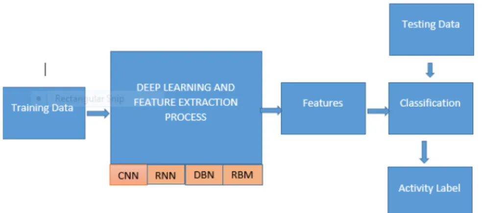 Figure 2.2: Feature Extraction and Training - Block Representation of Deep Learning Model