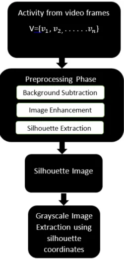 Figure 3.2: Video Information Extraction - Model for Image Extraction From Video Sequence