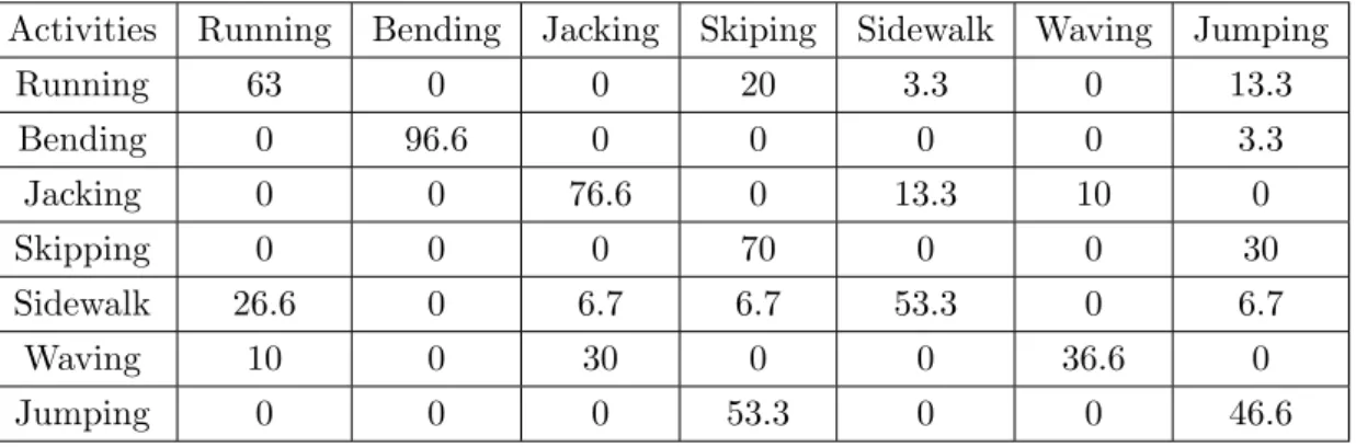 Table 3.2: Confusion matrix of the recognition evaluation in % using Principal Component Analysis for grayscale features extracted from the Weizmann database