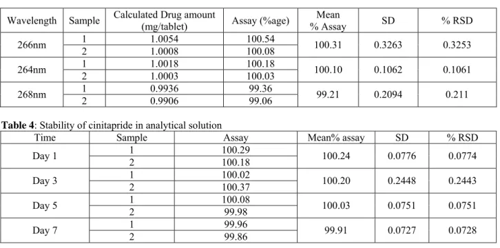 Table 5: Drug Content Analysis of various Cinitapride (1 mg) Brand by newly developed method  S