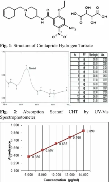 Fig. 1: Structure of Cinitapride Hydrogen Tartrate 