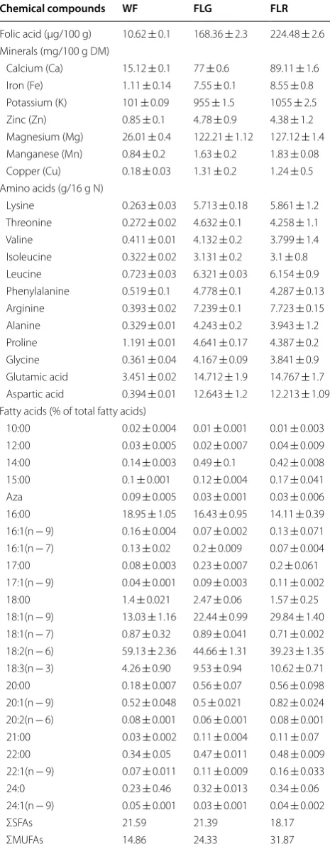 Table 1 Folic acid, minerals, amino  acids and  fatty acids content in  wheat flour (WF), green lentil flour (FLG) and red lentil flour (FLR)