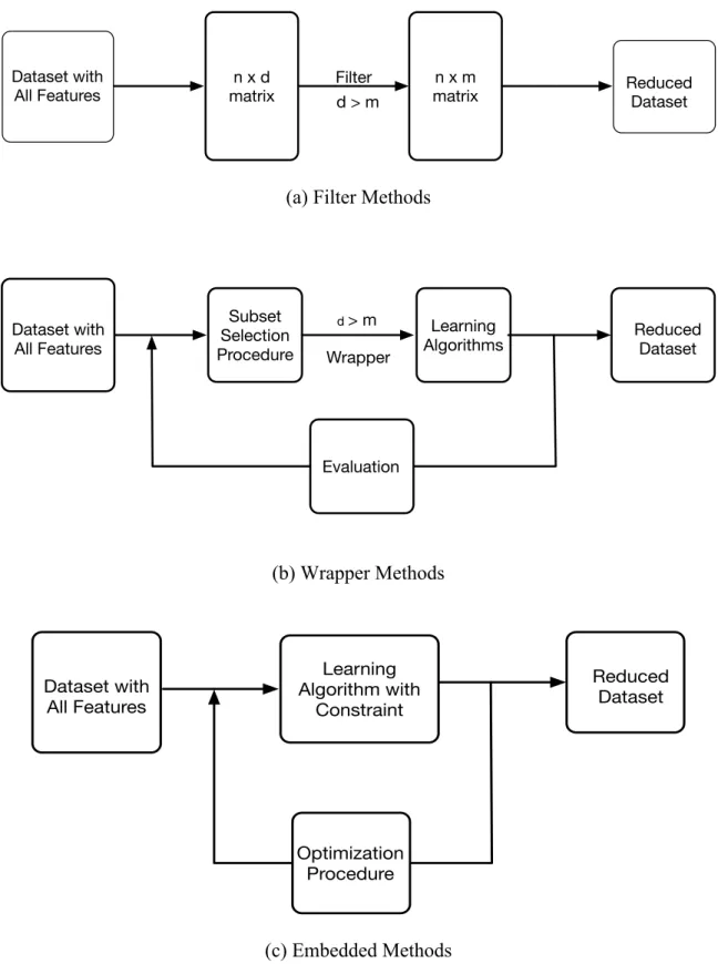Figure  2.1  A  graphical  view  of  how  filter,  wrapper  and  embedded  methods  work  on  a  dataset