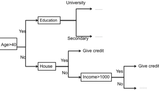 Figure 2.2 An example of a decision tree.    