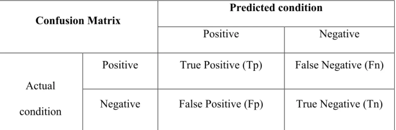 Table 2.1 Confusion Matrixes for Binary Classification 