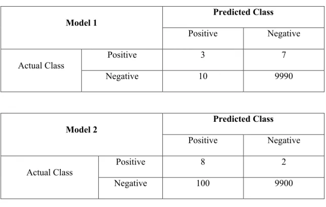 Table 2.2 Confusion Matrixes for Two Models 