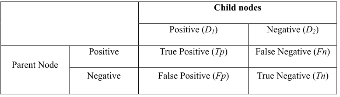 Table 3.3 shows the parent node splitting result after chosing a feature as a child node
