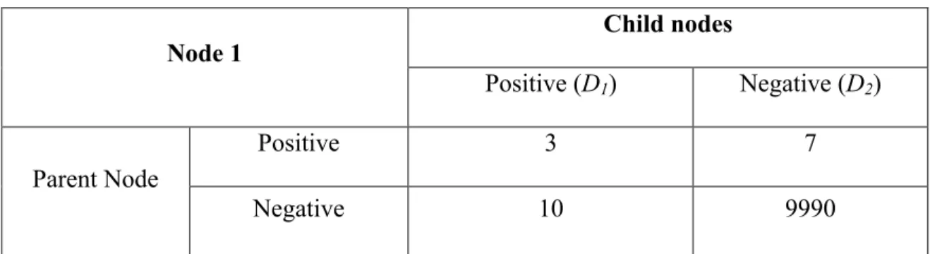 Table 3.4 Splitting Results for Node 1  Node 1  Child nodes  Positive (D 1 )  Negative (D 2 )  Parent Node  Positive  3  7  Negative  10  9990  	