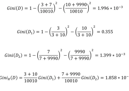 Table 3.5 Splitting Results for Node 2  Node 2  Child nodes  Positive (D 1 )  Negative (D 2 )  Parent Node  Positive  8  2  Negative  100  9900  	 !"#" ! = 1 − 8 + 2 10010 ! − 100 + 990010010 ! = 1.996 ∗ 10 !! !"#" ! ! = 1 − 8 8 + 100 ! − 1