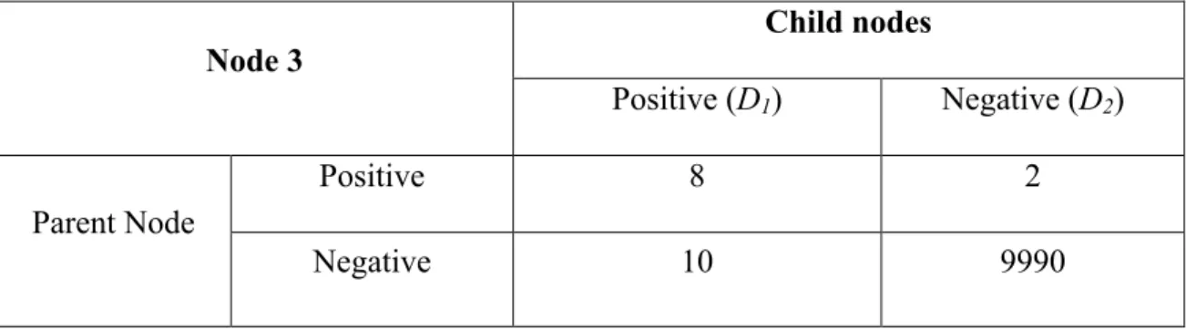 Table 3.6 Splitting Results for Node 3  Node 3  Child nodes  Positive (D 1 )  Negative (D 2 )  Parent Node  Positive  8  2  Negative  10  9990  	 !"#" ! = 1 − 8 + 2 10010 ! − 10 + 999010010 ! = 1.996 ∗ 10 !! !"#" ! ! = 1 − 8 8 + 10 ! − 10 8