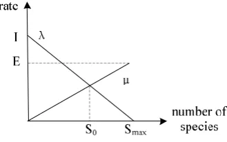 figure 2[14] is described as follows. Based on emigration rate this island is   and immigration rate  , the function of the number of species on the island is established