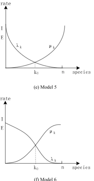 Fig. 4. Six species migration models of BBO algorithm 