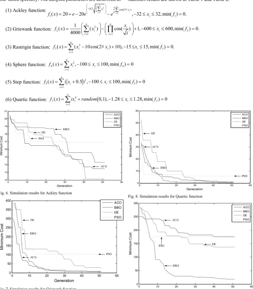 Fig. 7. Simulation results for Griewank function 