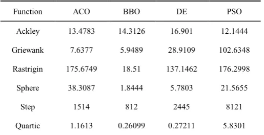 TABLE 1. OPTIMAL SOLUTION UNDER FOUR ALGORITHMS 