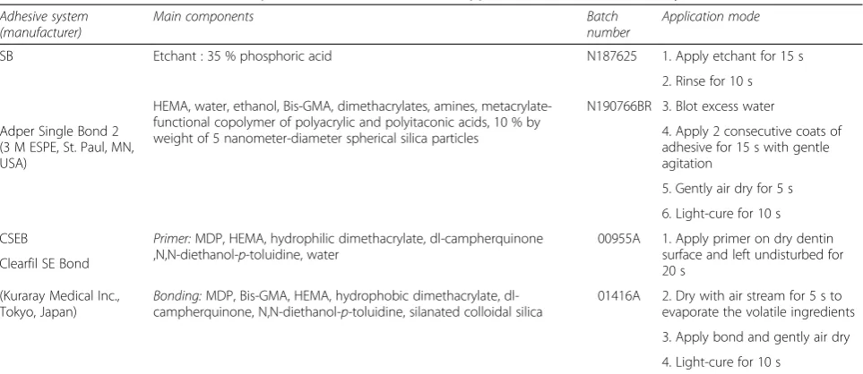 Table 1 Materials, manufacturers, components, batch numbers and application mode of adhesive systems tested