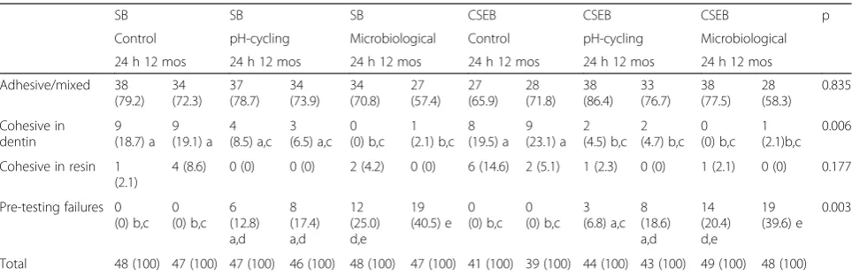 Table 2 Microtensile bond strength (MPa) means and standard deviations for all experimental groups (*)