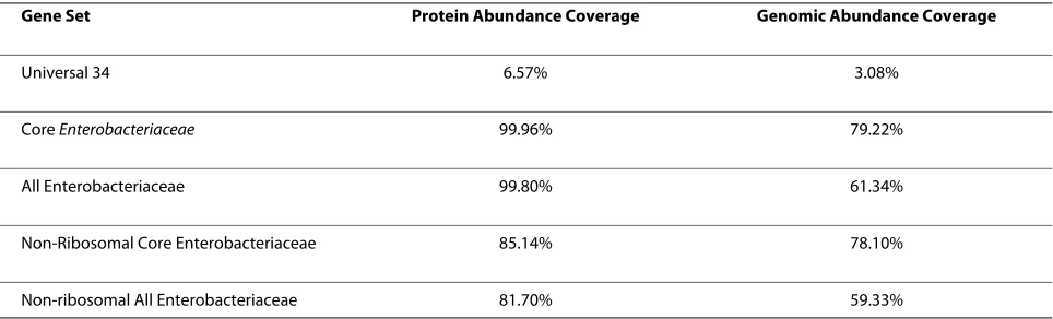 Table 1: Coverage in terms of cellular versus genomic abundance in E. coli's cytosol.