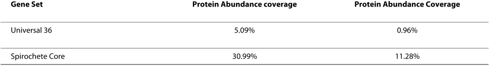 Table 2: Coverage in terms of cellular versus genomic abundance in a L. interrogans cell.