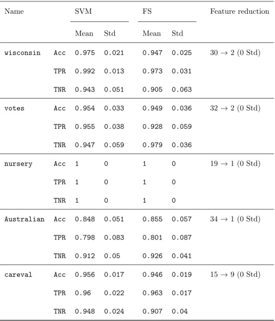 Table 2: Performance measures under the cost-sensitive sparse SVM with linear kernel and λ ∗ 1 = λ 1 , λ ∗ −1 = λ −1 .
