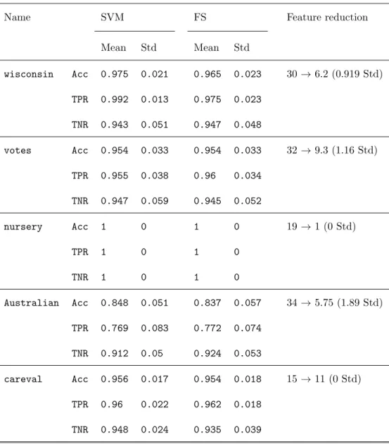 Table 3: Performance measures under the cost-sensitive sparse SVM with linear kernel and λ ∗ 1 = λ 1 + p− log α/(2|I 1 |), λ ∗ −1 = λ −1 + p− log α/(2|I −1 |).