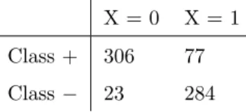 Table 4: Contingency table of the feature selected in Australian.