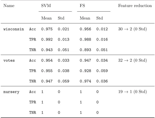 Table 5: Performance measures under the cost-sensitive sparse SVM with radial kernel and λ ∗ 1 = λ 1 , λ ∗ −1 = λ −1 .