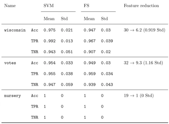 Table 6: Performance measures under the cost-sensitive sparse SVM with radial kernel and λ ∗ 1 = λ 1 + p− log α/(2|I 1 |), λ ∗ −1 = λ −1 + p− log α/(2|I −1 |).