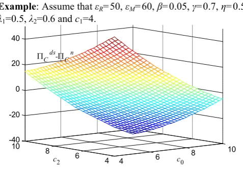 Fig.2 The profit increment by running d-channel and SB