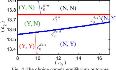 Fig. 4 The choice game's equilibrium outcome0