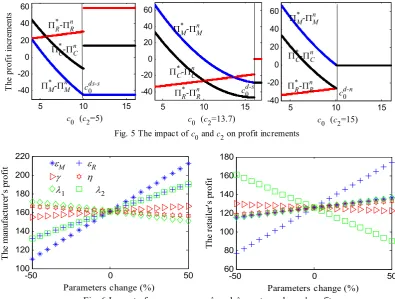 Fig. 5 The impact of c0 and c2 on profit increments