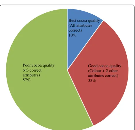 Fig. 1 Frequency of responses to questions on attributes of bean quality