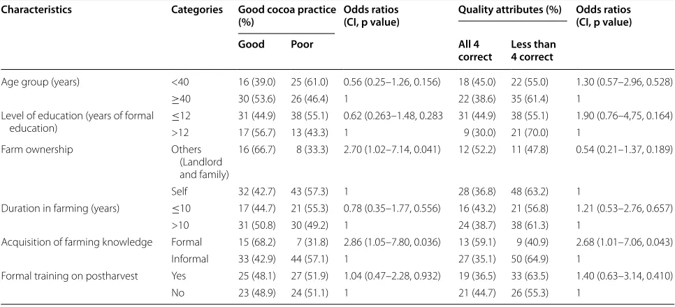 Table 3 Factors that influence good cocoa practices and appreciation of quality attributes among farmers