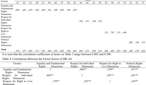 Table 3.Item-Test Correlation Values of HR-SA 