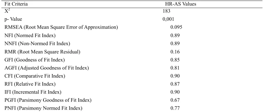 Table 5. CFA Result of HR-AS 