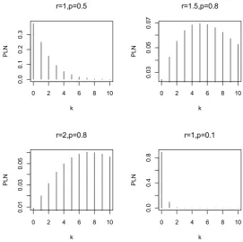 Figure 1. P.m.f. of WNBPLN distribution for different values of ( , )r p