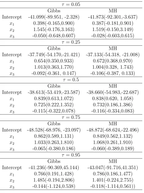 Table 2.2: Comparison of Gibbs sampler and Metropolis-Hastings(MH). The pos- pos-terior means were recorded together with the 95% highest pospos-terior density (HPD) intervals (in parentheses).