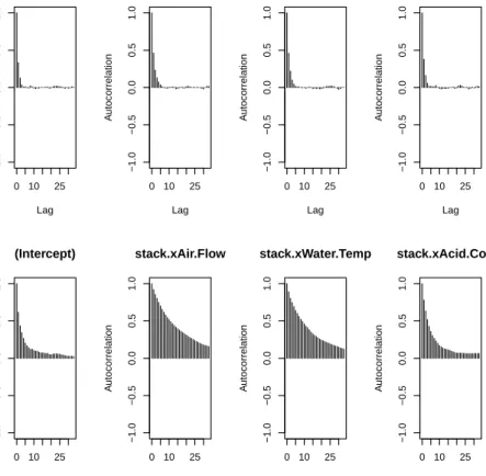 Figure 2.1: Stackloss data: Comparing autocorrelation of Gibbs and MH at τ = 0.5. The top row corresponds to the Gibbs sampler, the bottom row to MH with optimal settings.