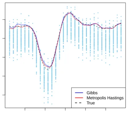 Figure 2.2: Bayesian nonparametric regression using NCS for τ = 0.95. The blue curve is obtained from our Gibbs sampler, the red curve is obtained from MH.