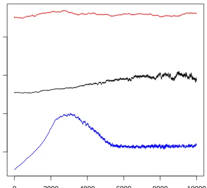 Figure 2.3: Plot of the first 10,000 iterations of the Metropolis Hastings chains, plotted for g 1 .