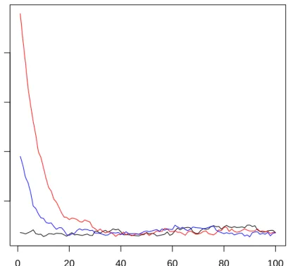 Figure 2.4: Plot of the first 100 iterations of the Gibbs chains, plotted for g 1 .