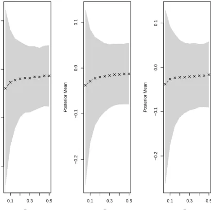 Figure 3.2: Plot of posterior mean cotinine against quantile. The shaded area is the 95% HPD interval.