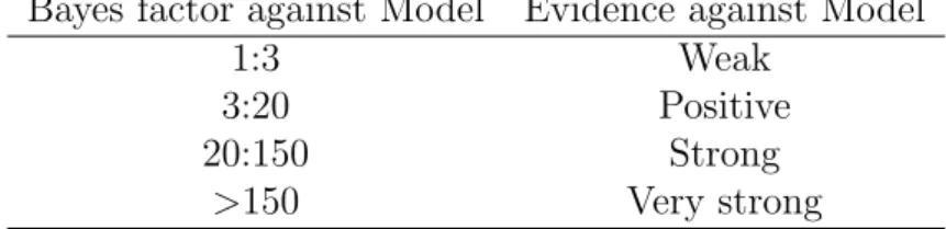Table 3.2: Interpretation of Bayes factors from Kass and Raftery (1995).