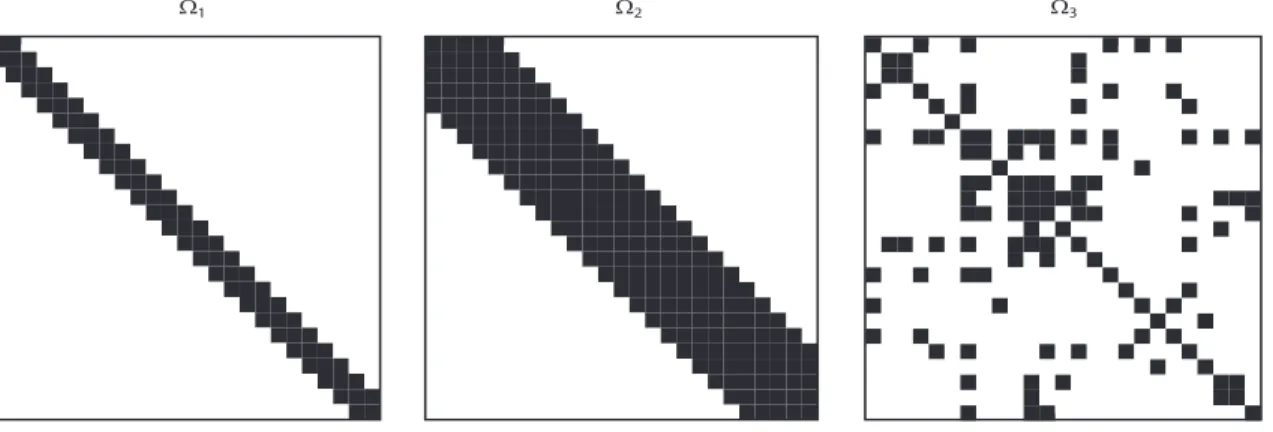 Fig. 2.1. The zero patterns of the precision matrices specified in the models 1 (left), 2 (middle), and 3 (right) in the simulation study.