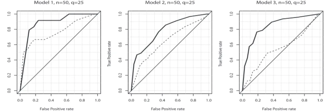 Table 2.1 summarizes the mean numbers of false positive edges and false negative edges over 20 replications