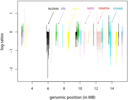 Fig. 3.1. Copy number profile from a tumor sample. The log- log-ratios are plotted on the vertical axis against their genomic position (in MB)
